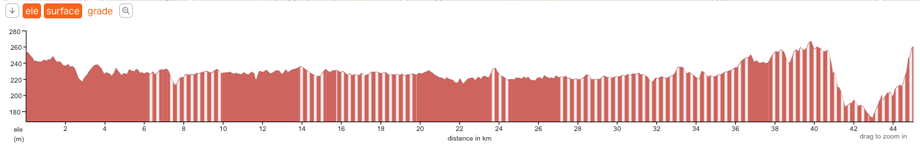 Classic Elevation Plot