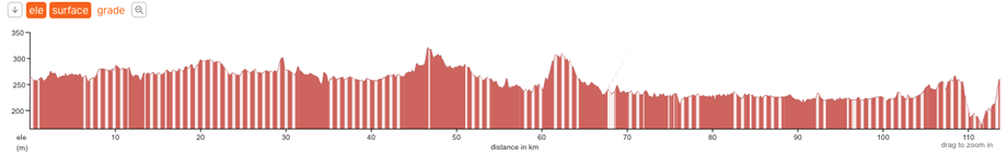 Cento Elevation Plot